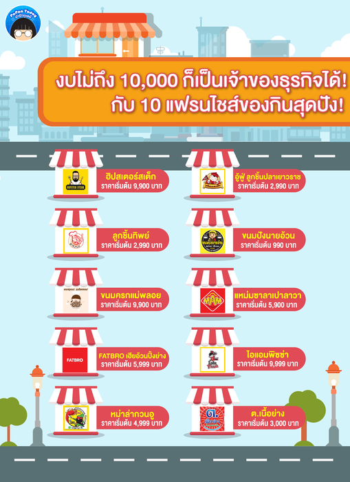 10 แฟรนไชส์ของกิน สุดปัง! งบไม่ถึง 10,000 ก็เป็นเจ้าของธุรกิจได้! -